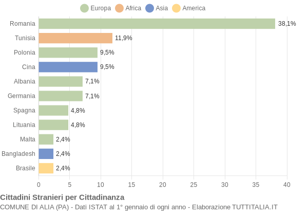 Grafico cittadinanza stranieri - Alia 2010