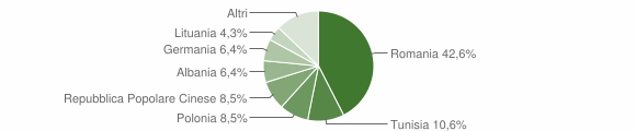 Grafico cittadinanza stranieri - Alia 2011