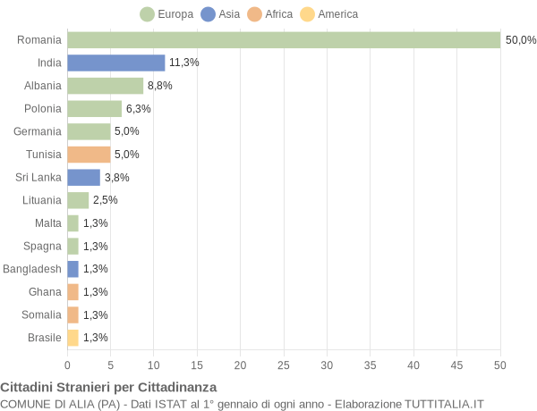 Grafico cittadinanza stranieri - Alia 2018