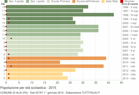 Grafico Popolazione in età scolastica - Alia 2015