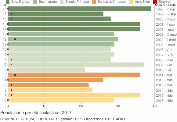 Grafico Popolazione in età scolastica - Alia 2017