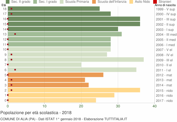 Grafico Popolazione in età scolastica - Alia 2018