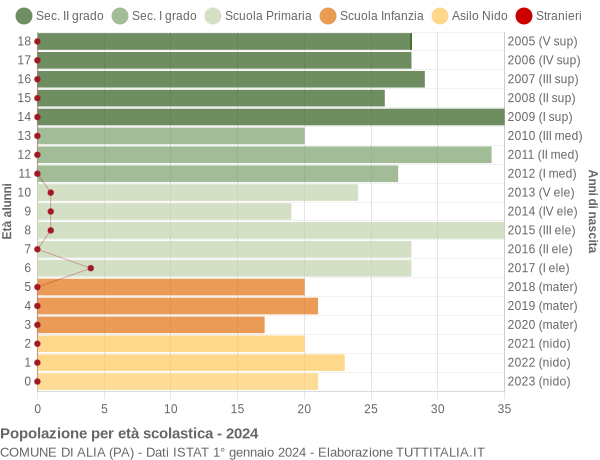 Grafico Popolazione in età scolastica - Alia 2024