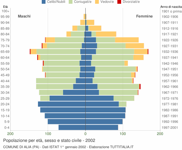 Grafico Popolazione per età, sesso e stato civile Comune di Alia (PA)