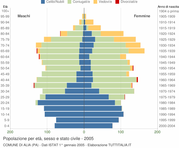 Grafico Popolazione per età, sesso e stato civile Comune di Alia (PA)