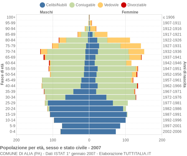 Grafico Popolazione per età, sesso e stato civile Comune di Alia (PA)