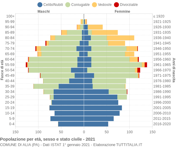 Grafico Popolazione per età, sesso e stato civile Comune di Alia (PA)