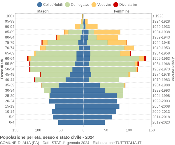 Grafico Popolazione per età, sesso e stato civile Comune di Alia (PA)