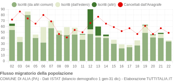 Flussi migratori della popolazione Comune di Alia (PA)