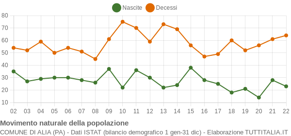 Grafico movimento naturale della popolazione Comune di Alia (PA)