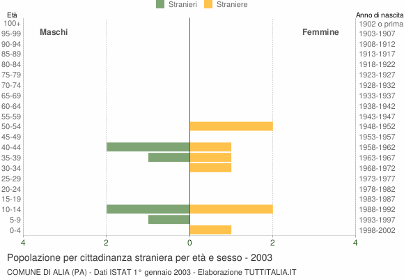 Grafico cittadini stranieri - Alia 2003
