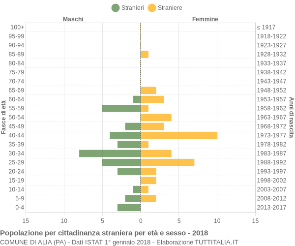 Grafico cittadini stranieri - Alia 2018