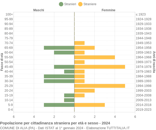 Grafico cittadini stranieri - Alia 2024