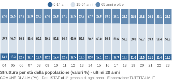 Grafico struttura della popolazione Comune di Alia (PA)