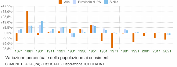 Grafico variazione percentuale della popolazione Comune di Alia (PA)