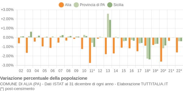 Variazione percentuale della popolazione Comune di Alia (PA)