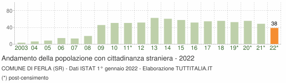 Grafico andamento popolazione stranieri Comune di Ferla (SR)