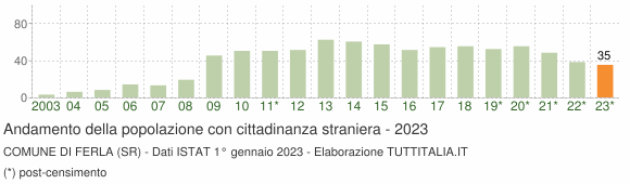 Grafico andamento popolazione stranieri Comune di Ferla (SR)