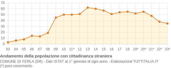 Andamento popolazione stranieri Comune di Ferla (SR)