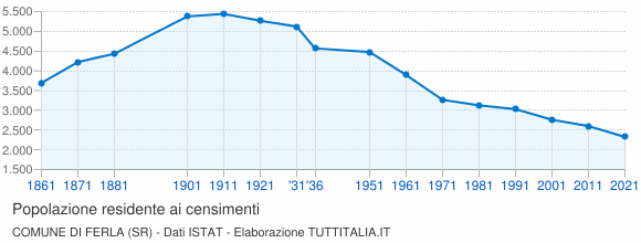 Grafico andamento storico popolazione Comune di Ferla (SR)