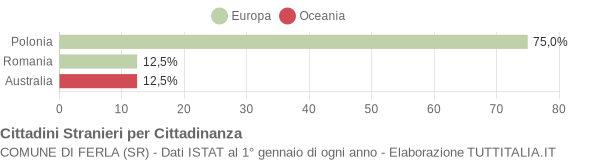 Grafico cittadinanza stranieri - Ferla 2005