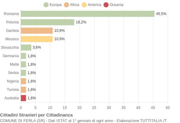 Grafico cittadinanza stranieri - Ferla 2020