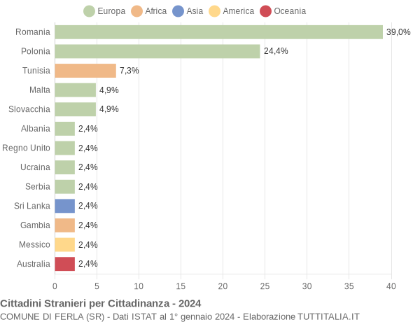 Grafico cittadinanza stranieri - Ferla 2024