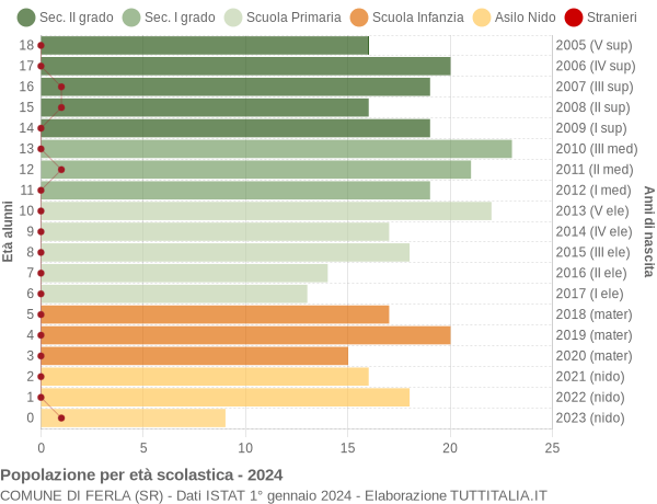 Grafico Popolazione in età scolastica - Ferla 2024