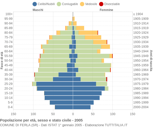 Grafico Popolazione per età, sesso e stato civile Comune di Ferla (SR)