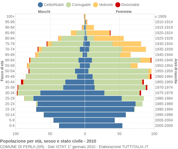 Grafico Popolazione per età, sesso e stato civile Comune di Ferla (SR)