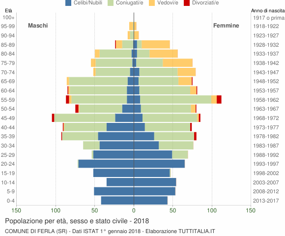 Grafico Popolazione per età, sesso e stato civile Comune di Ferla (SR)