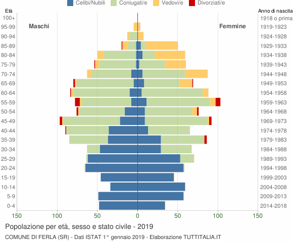 Grafico Popolazione per età, sesso e stato civile Comune di Ferla (SR)