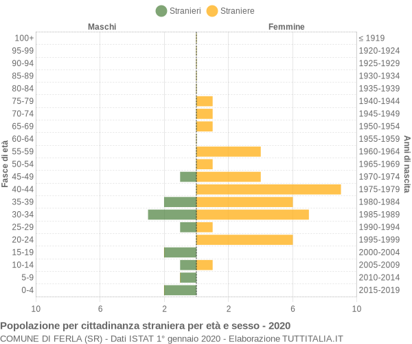 Grafico cittadini stranieri - Ferla 2020