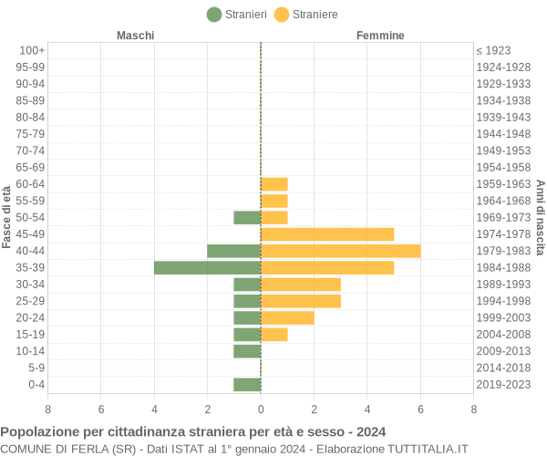 Grafico cittadini stranieri - Ferla 2024