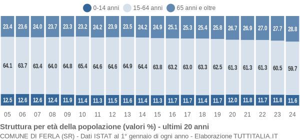 Grafico struttura della popolazione Comune di Ferla (SR)