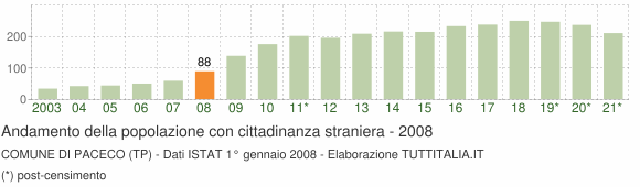 Grafico andamento popolazione stranieri Comune di Paceco (TP)