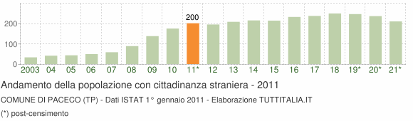 Grafico andamento popolazione stranieri Comune di Paceco (TP)