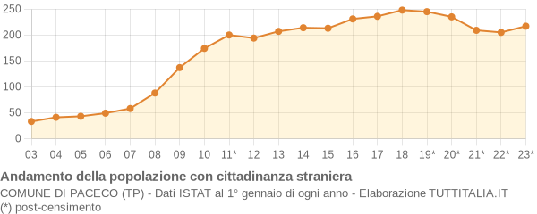 Andamento popolazione stranieri Comune di Paceco (TP)