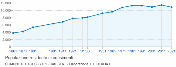 Grafico andamento storico popolazione Comune di Paceco (TP)