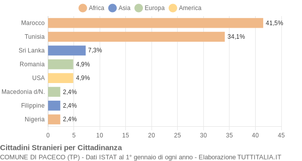 Grafico cittadinanza stranieri - Paceco 2004