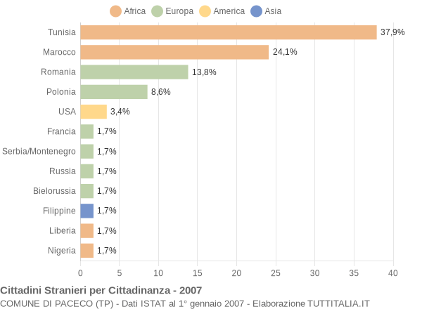 Grafico cittadinanza stranieri - Paceco 2007