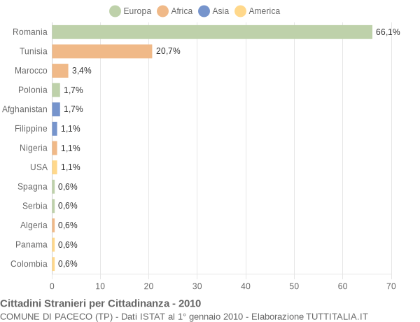 Grafico cittadinanza stranieri - Paceco 2010