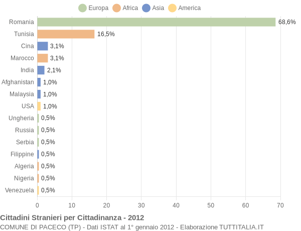 Grafico cittadinanza stranieri - Paceco 2012