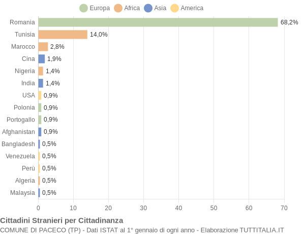 Grafico cittadinanza stranieri - Paceco 2014