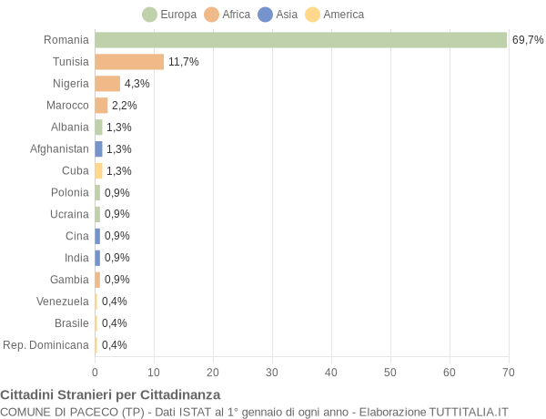 Grafico cittadinanza stranieri - Paceco 2016