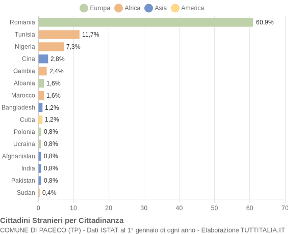 Grafico cittadinanza stranieri - Paceco 2018