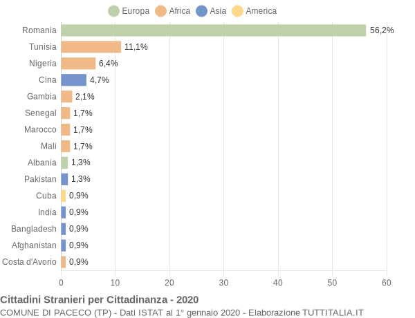 Grafico cittadinanza stranieri - Paceco 2020