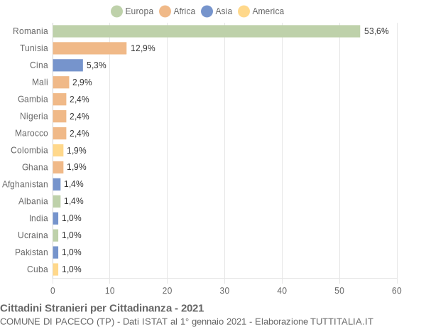 Grafico cittadinanza stranieri - Paceco 2021