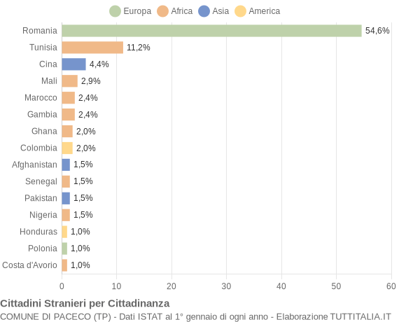 Grafico cittadinanza stranieri - Paceco 2022