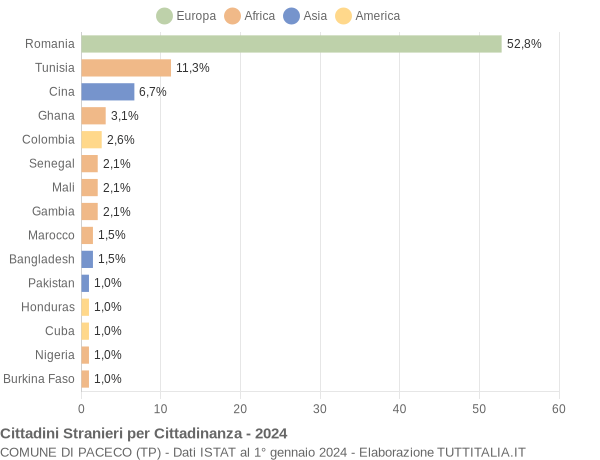 Grafico cittadinanza stranieri - Paceco 2024